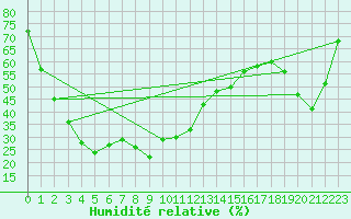 Courbe de l'humidit relative pour Envalira (And)