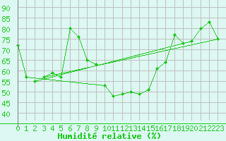 Courbe de l'humidit relative pour Novi Sad Rimski Sancevi