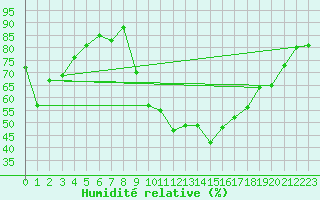 Courbe de l'humidit relative pour Saint-Paul-lez-Durance (13)