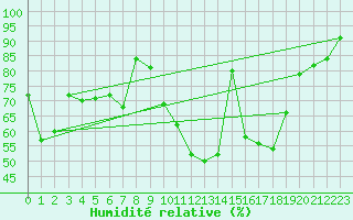 Courbe de l'humidit relative pour Weihenstephan