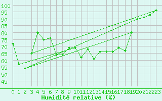 Courbe de l'humidit relative pour Andermatt