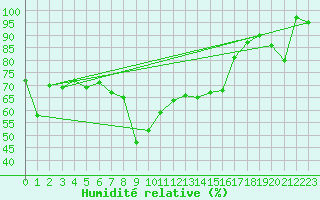 Courbe de l'humidit relative pour St. Radegund
