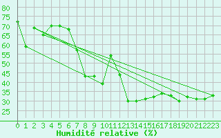 Courbe de l'humidit relative pour Hoernli