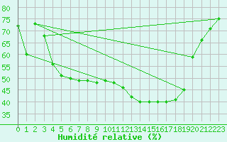 Courbe de l'humidit relative pour Frontenay (79)