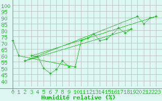 Courbe de l'humidit relative pour Cimetta