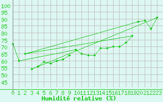 Courbe de l'humidit relative pour Berne Liebefeld (Sw)