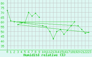 Courbe de l'humidit relative pour Naluns / Schlivera