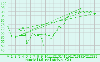 Courbe de l'humidit relative pour Akrotiri