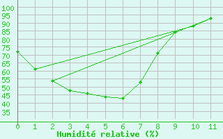 Courbe de l'humidit relative pour Condobolin Airport Aws