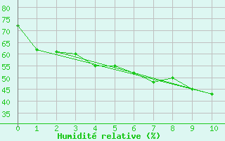 Courbe de l'humidit relative pour Xert / Chert (Esp)