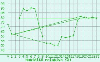 Courbe de l'humidit relative pour Capo Bellavista