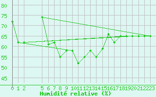 Courbe de l'humidit relative pour Alexandria / Nouzha