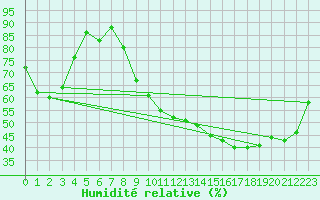 Courbe de l'humidit relative pour Isle-sur-la-Sorgue (84)