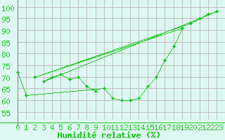 Courbe de l'humidit relative pour Feldberg-Schwarzwald (All)