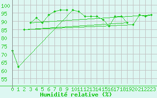 Courbe de l'humidit relative pour Flaine (74)