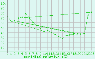 Courbe de l'humidit relative pour Wasserkuppe
