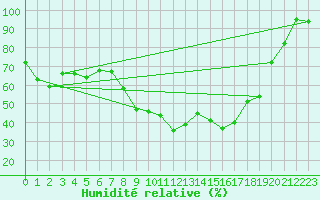 Courbe de l'humidit relative pour Bingley