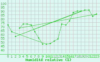 Courbe de l'humidit relative pour Klagenfurt