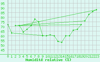 Courbe de l'humidit relative pour Deauville (14)