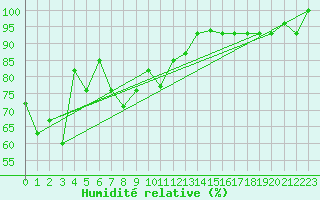 Courbe de l'humidit relative pour Eskisehir