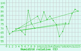 Courbe de l'humidit relative pour Baltasound