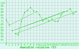 Courbe de l'humidit relative pour Les Eplatures - La Chaux-de-Fonds (Sw)