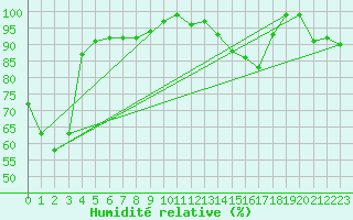 Courbe de l'humidit relative pour Gersau