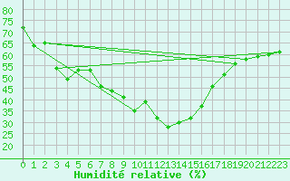 Courbe de l'humidit relative pour Mende - Chabrits (48)