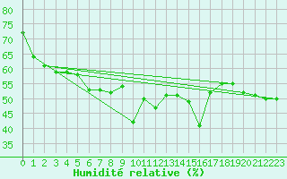 Courbe de l'humidit relative pour Champtercier (04)