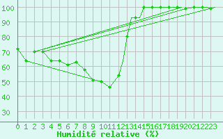 Courbe de l'humidit relative pour Ansbach / Katterbach