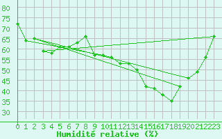 Courbe de l'humidit relative pour Challes-les-Eaux (73)