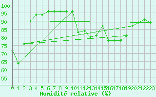 Courbe de l'humidit relative pour Solenzara - Base arienne (2B)