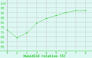 Courbe de l'humidit relative pour Neuburg/Kammel-Lange