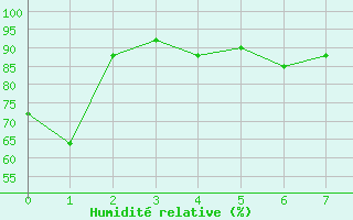 Courbe de l'humidit relative pour Saint-Flix-Lauragais (31)