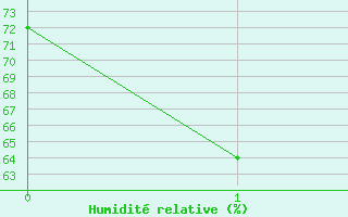 Courbe de l'humidit relative pour Mount Magnet