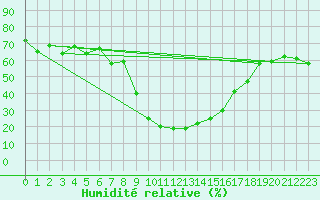 Courbe de l'humidit relative pour Blatten