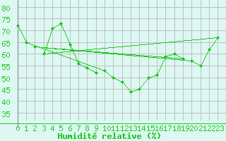Courbe de l'humidit relative pour Eger