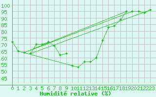 Courbe de l'humidit relative pour Schwaebisch Gmuend-W