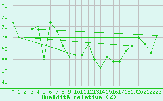 Courbe de l'humidit relative pour le bateau DBCK