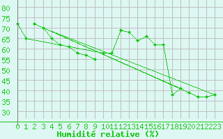 Courbe de l'humidit relative pour Six-Fours (83)