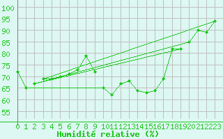 Courbe de l'humidit relative pour Lohr/Main-Halsbach