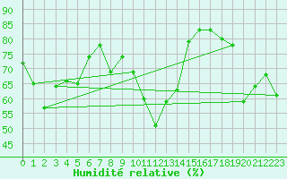 Courbe de l'humidit relative pour Montpellier (34)