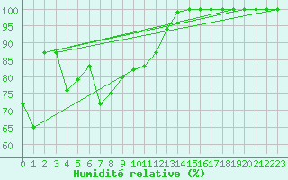 Courbe de l'humidit relative pour Mont du Chat (73)