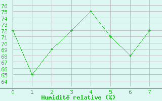 Courbe de l'humidit relative pour Lady Elliot Island