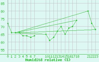 Courbe de l'humidit relative pour le bateau EUCFR06