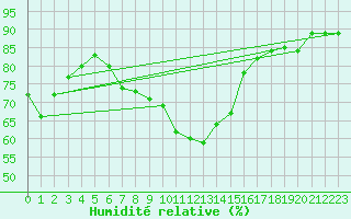 Courbe de l'humidit relative pour Les Eplatures - La Chaux-de-Fonds (Sw)