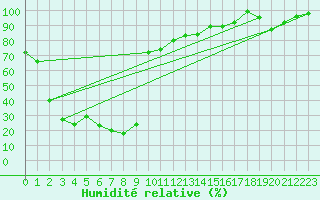 Courbe de l'humidit relative pour Corvatsch