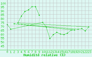 Courbe de l'humidit relative pour La Rochelle - Aerodrome (17)