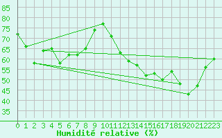 Courbe de l'humidit relative pour Saint-Vran (05)