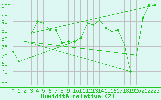 Courbe de l'humidit relative pour Monte Cimone